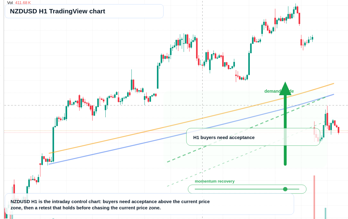 NZD/USD market snapshot