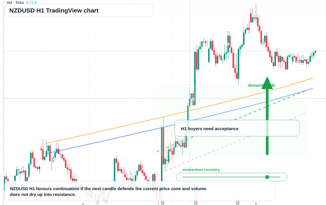 NZD market snapshot