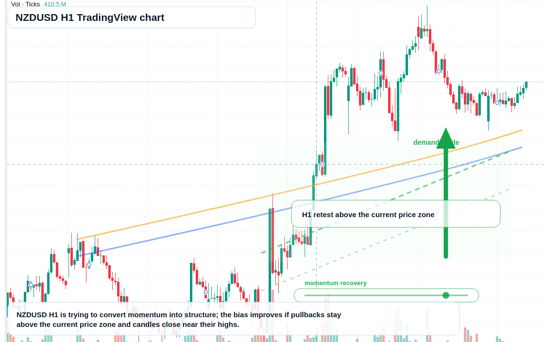 NZD/USD market snapshot
