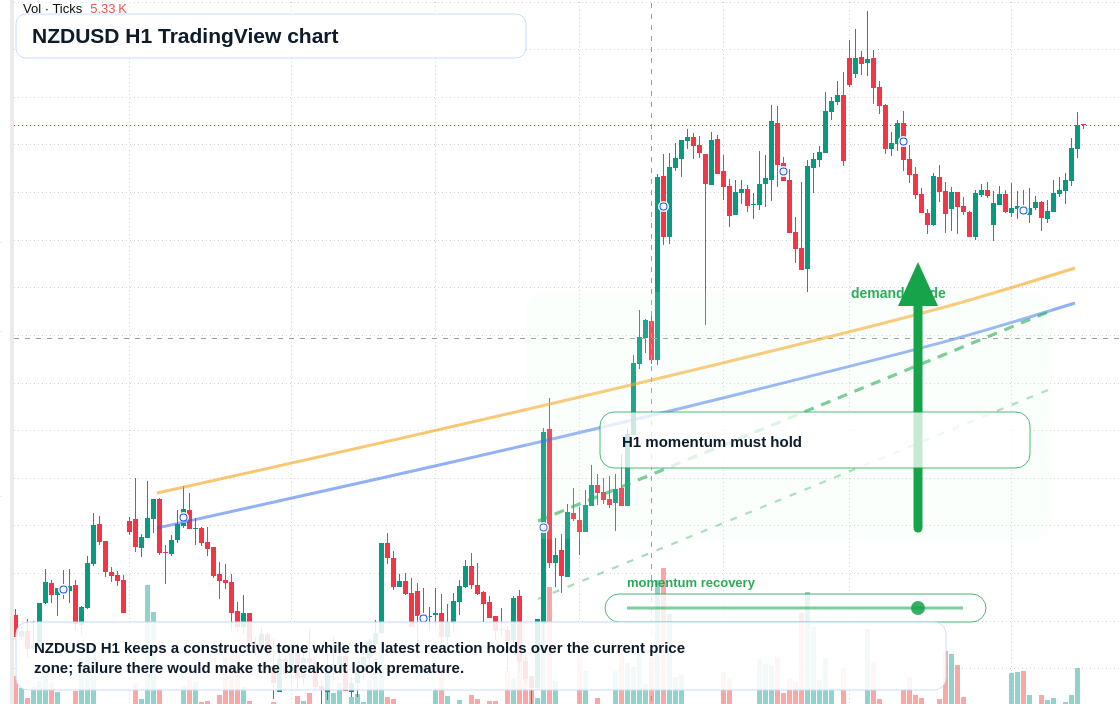 NZD/USD market snapshot