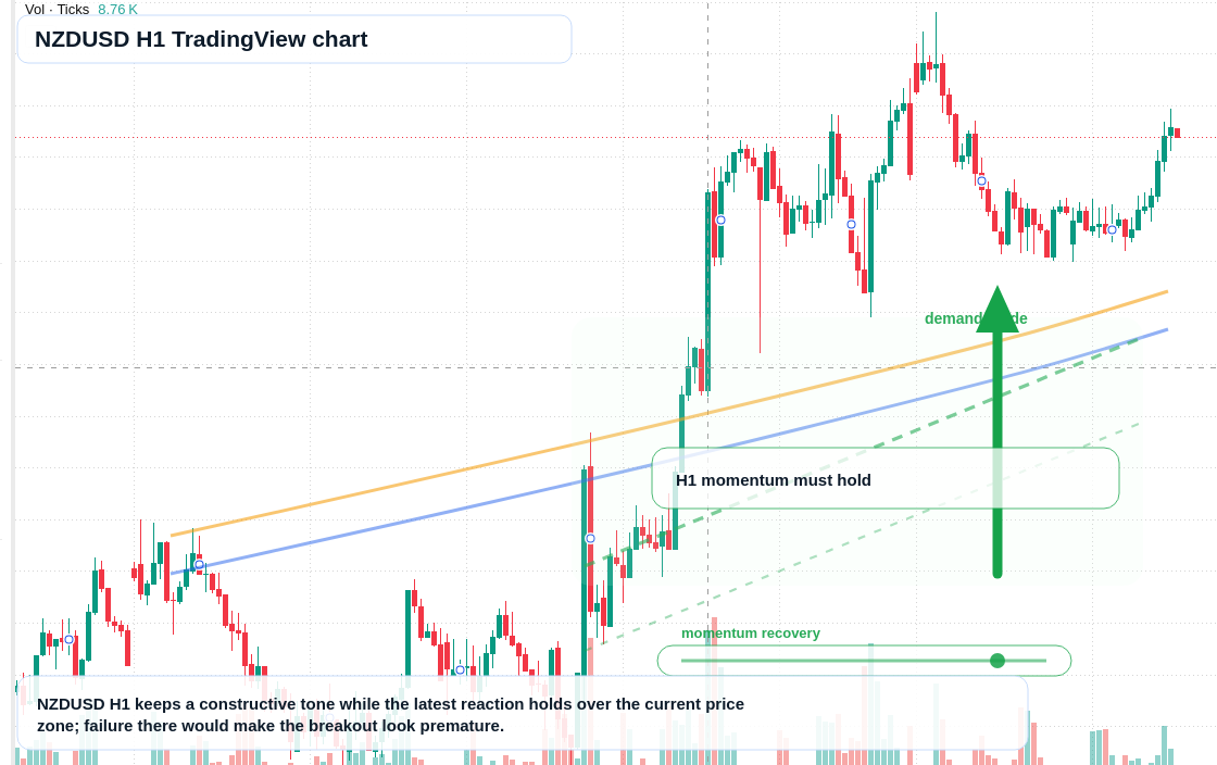 NZD/USD market snapshot