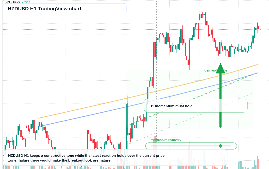 NZD/USD market snapshot