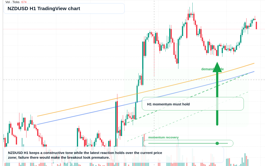 NZD/USD market snapshot