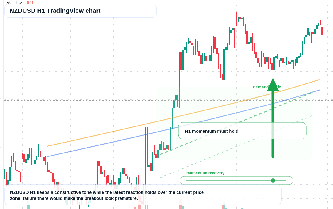 NZD/USD market snapshot