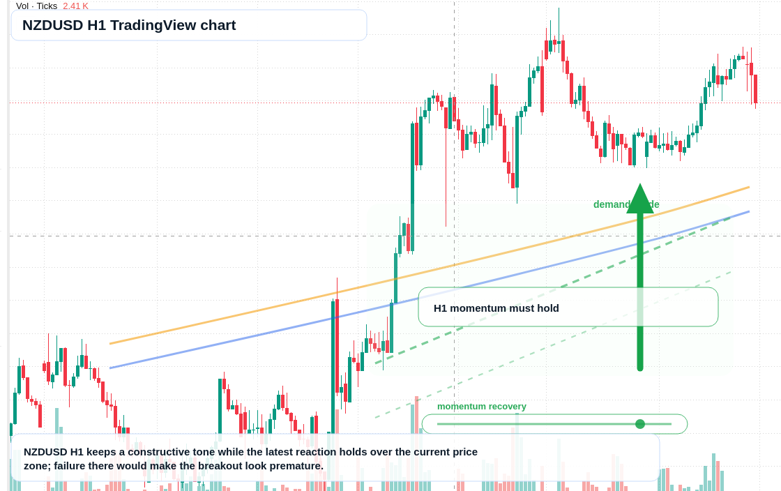 NZD/USD market snapshot