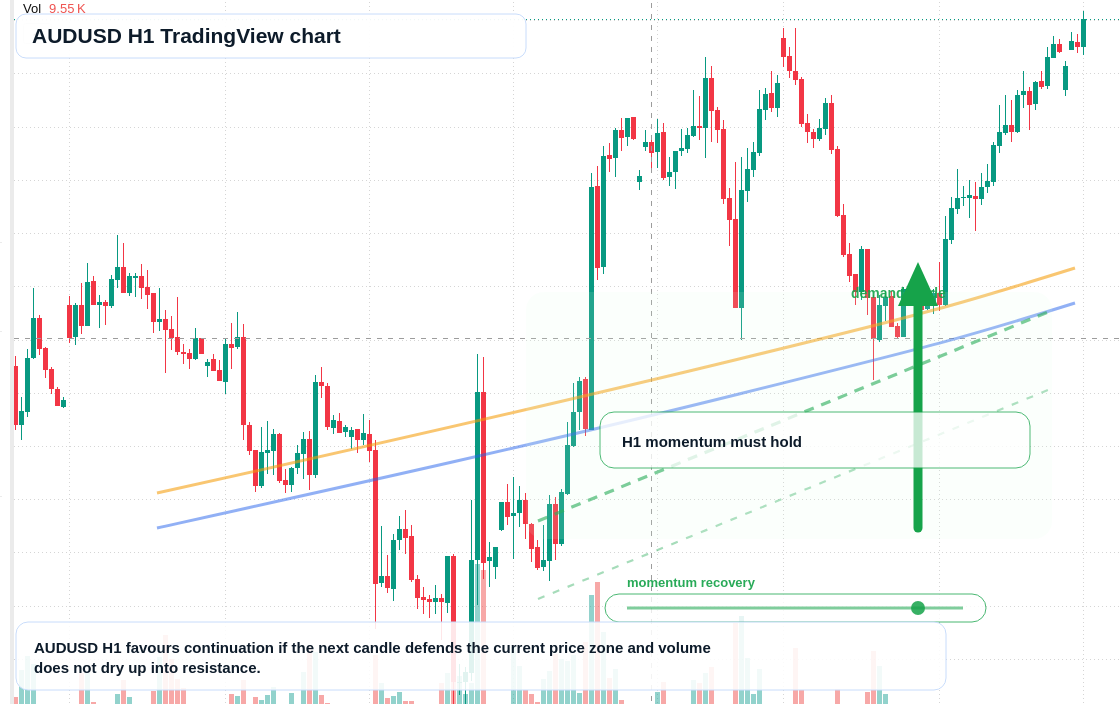 AUD/USD market snapshot