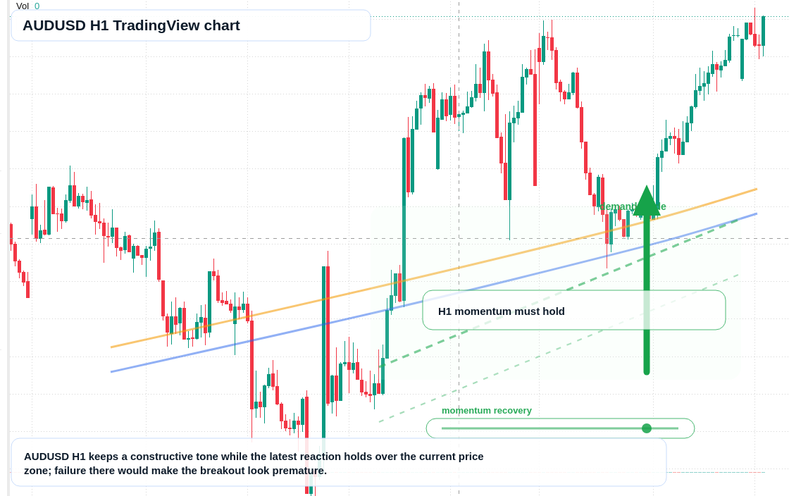 AUD/USD market snapshot