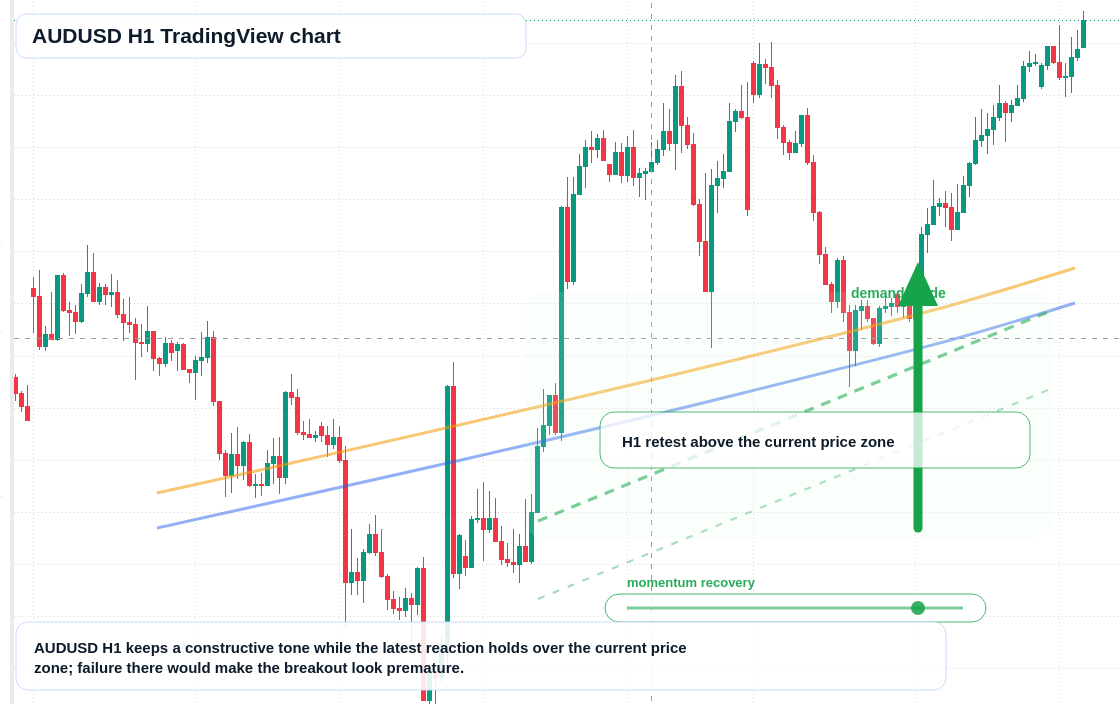 AUD/USD market snapshot
