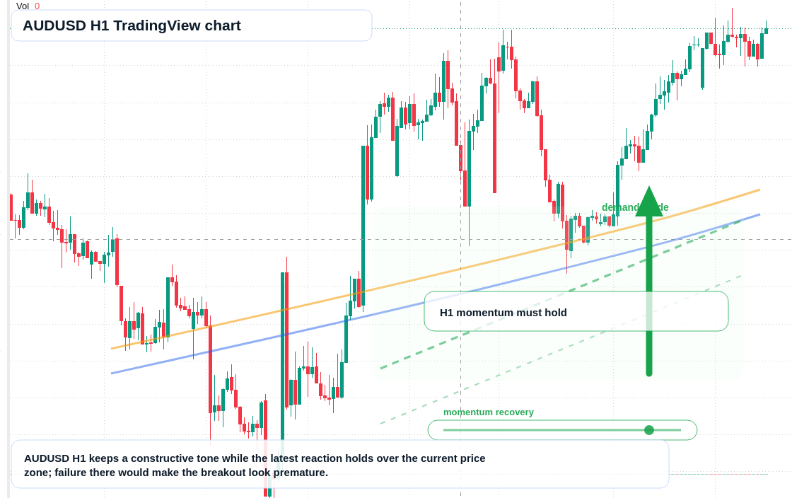 AUD/USD market snapshot