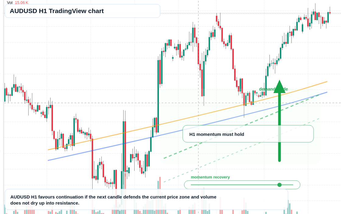 AUD/USD market snapshot