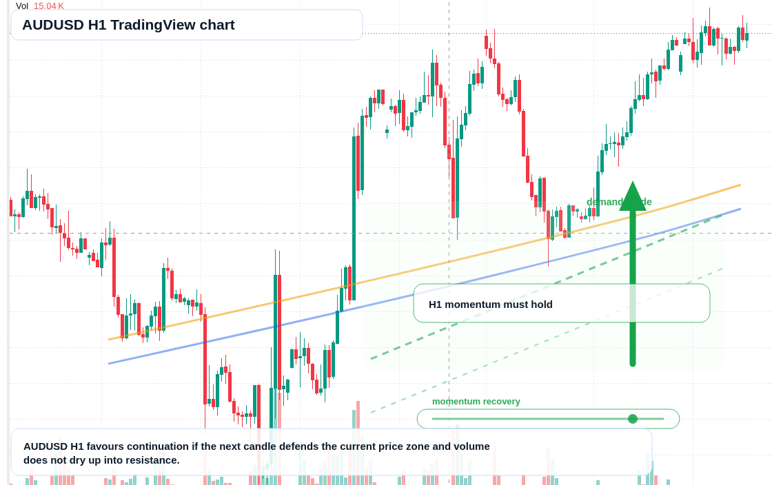 AUD/USD market snapshot