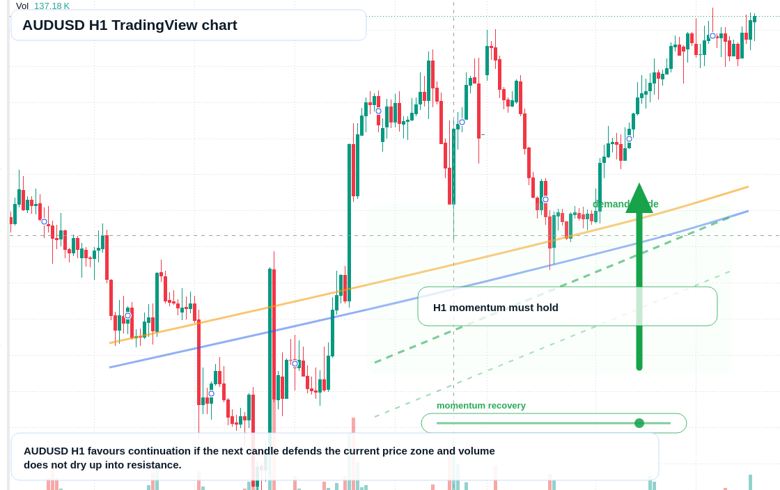 AUD/USD market snapshot