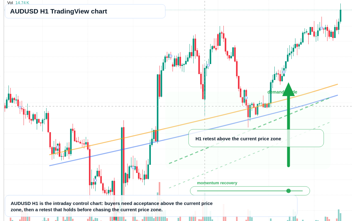 AUD/USD market snapshot