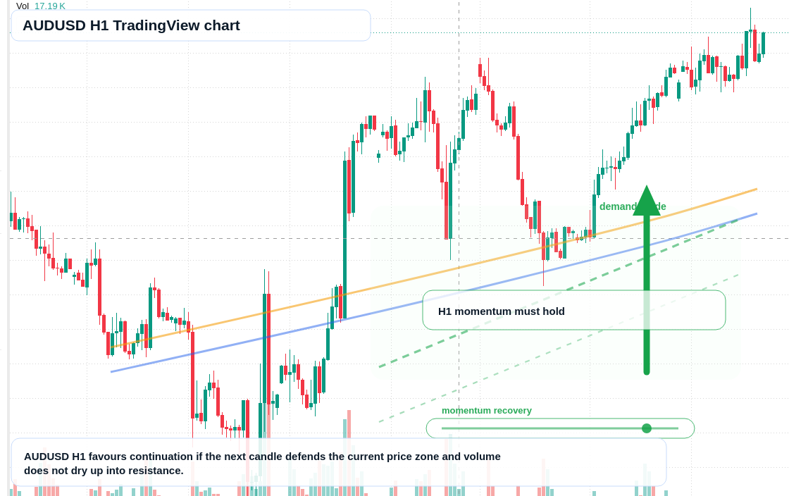 AUD/USD market snapshot