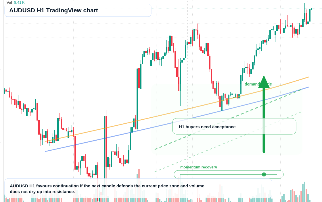 AUD/USD market snapshot