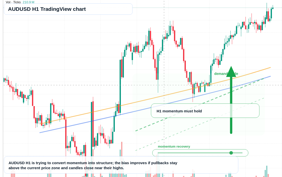 AUD/USD market snapshot