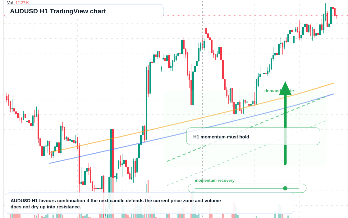 AUD/USD market snapshot