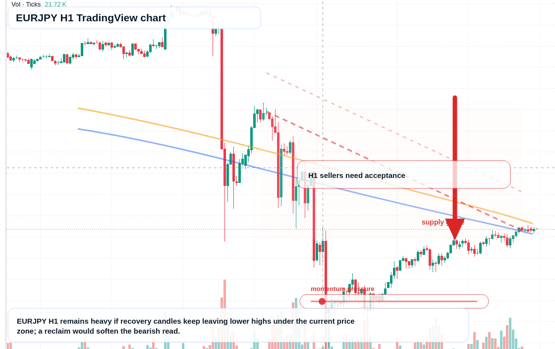 EUR/JPY market snapshot