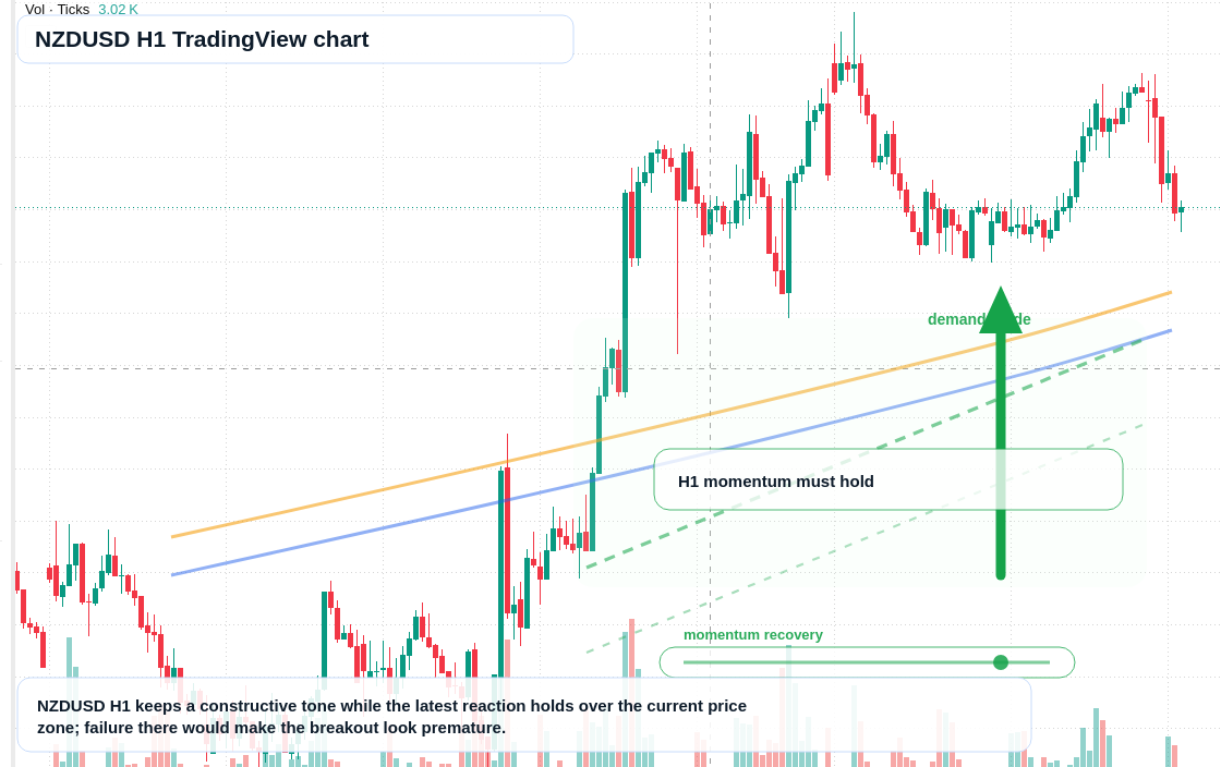 NZD/USD market snapshot