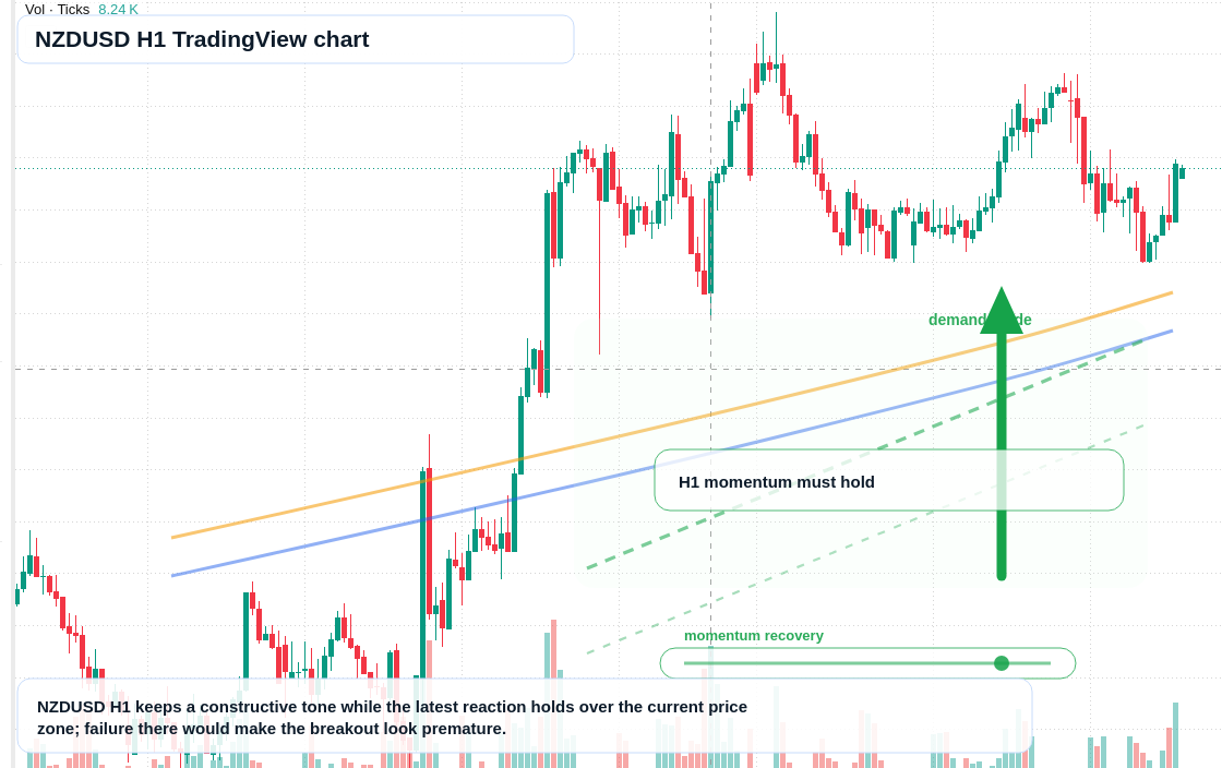 NZD/USD market snapshot