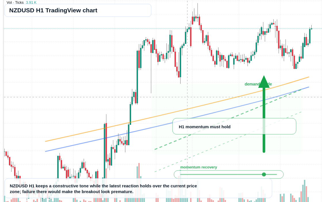 NZD/USD market snapshot