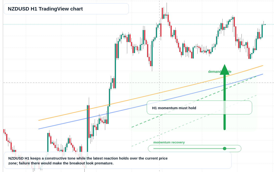 NZD/USD market snapshot