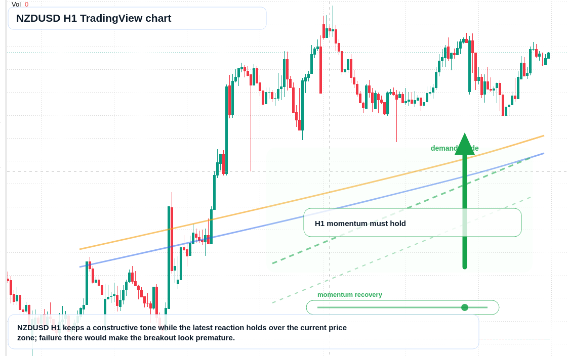 NZD/USD market snapshot