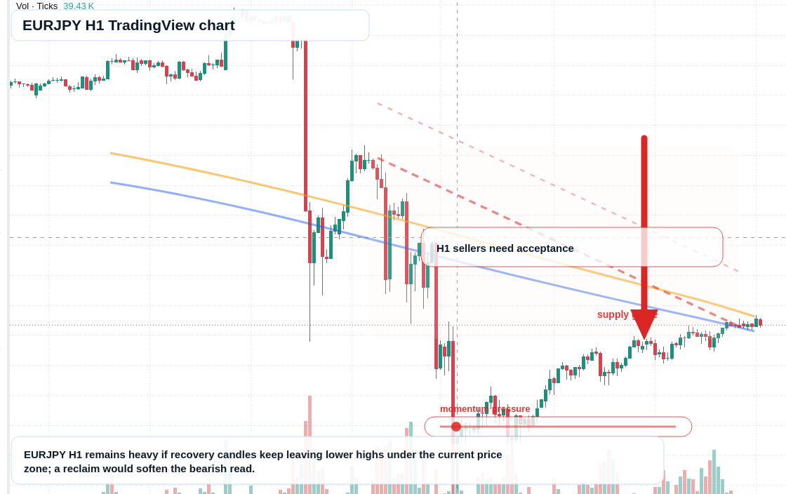 EUR/JPY market snapshot