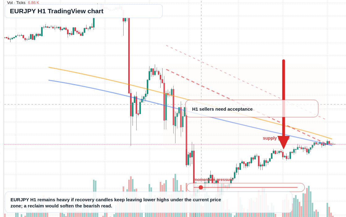 EUR/JPY market snapshot