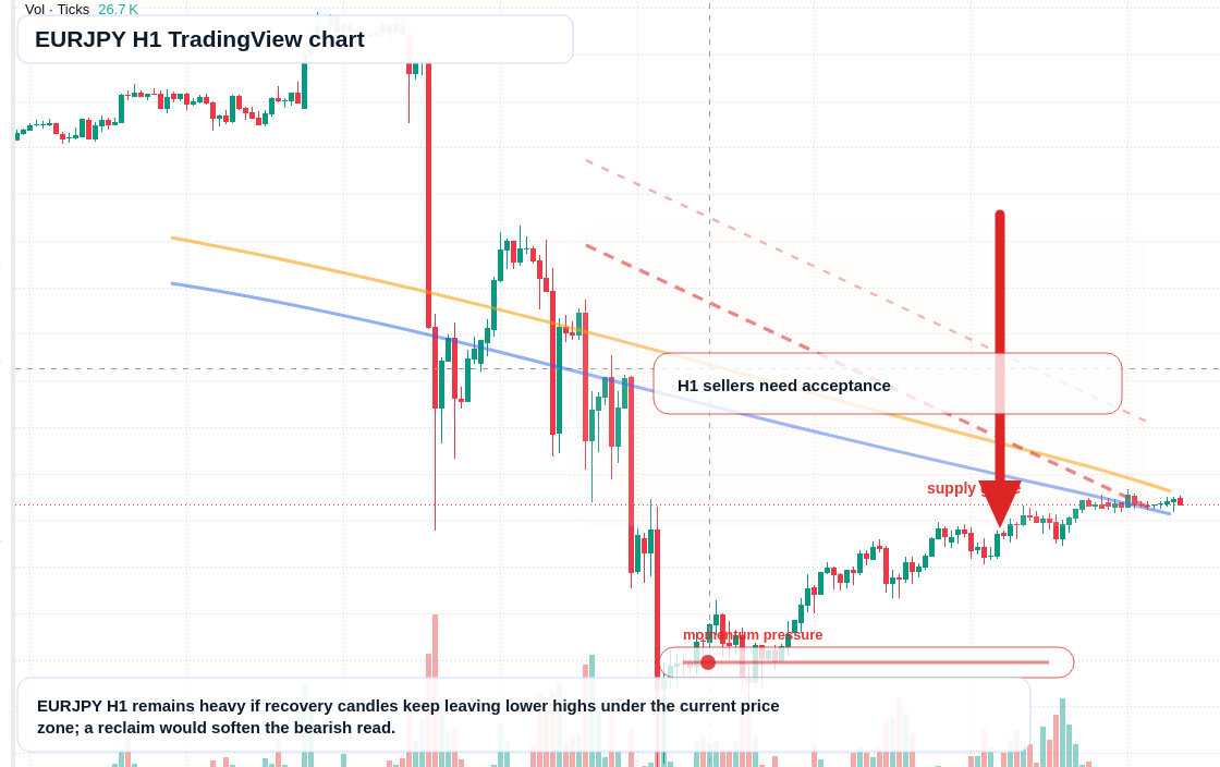 EUR/JPY market snapshot