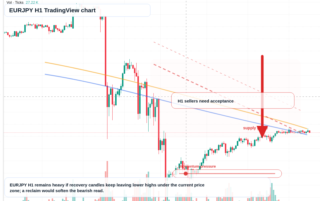 EUR/JPY market snapshot
