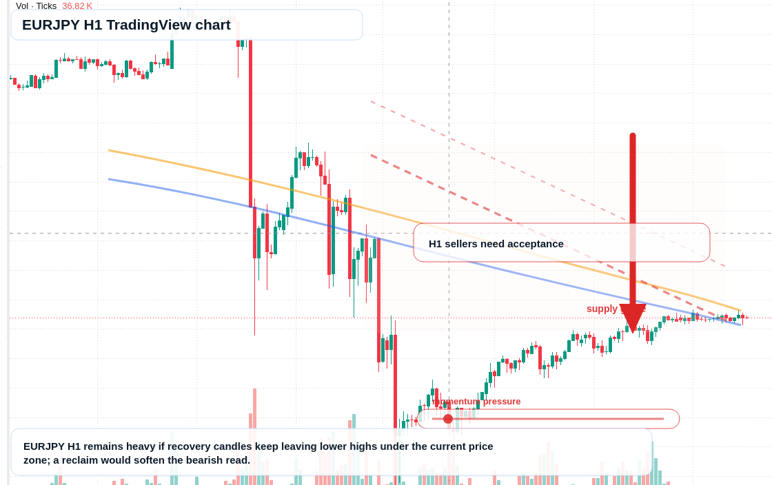 EUR/JPY market snapshot
