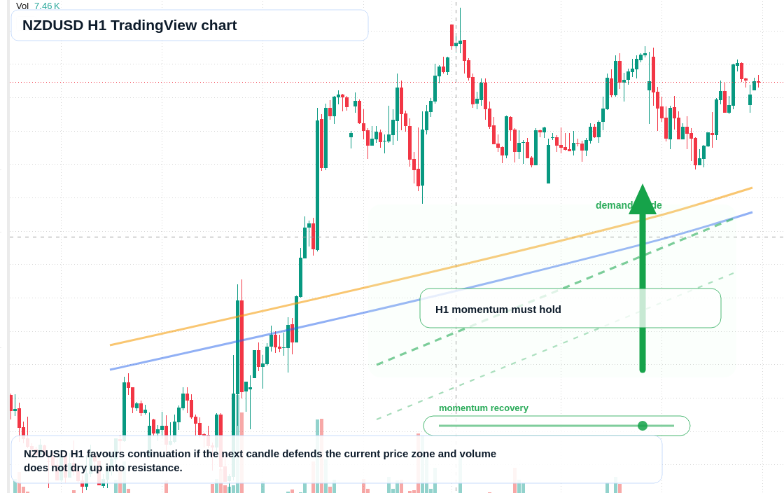 NZD/USD market snapshot