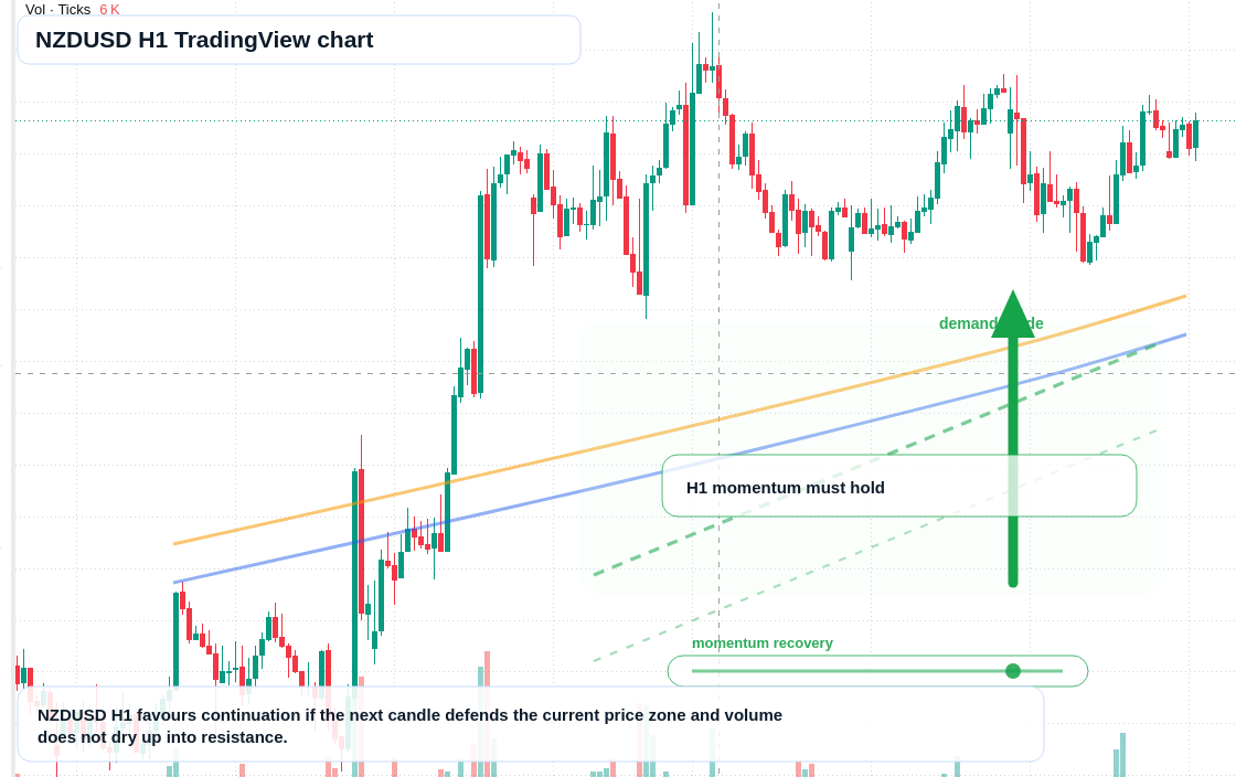 NZD/USD market snapshot
