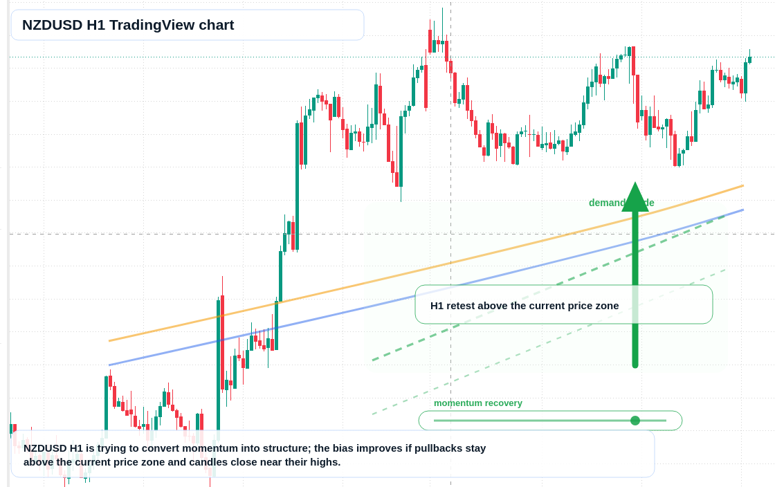 NZD/USD market snapshot