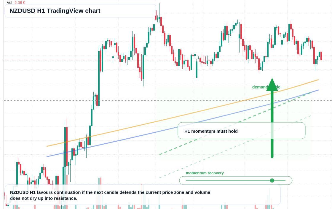 NZD/USD market snapshot