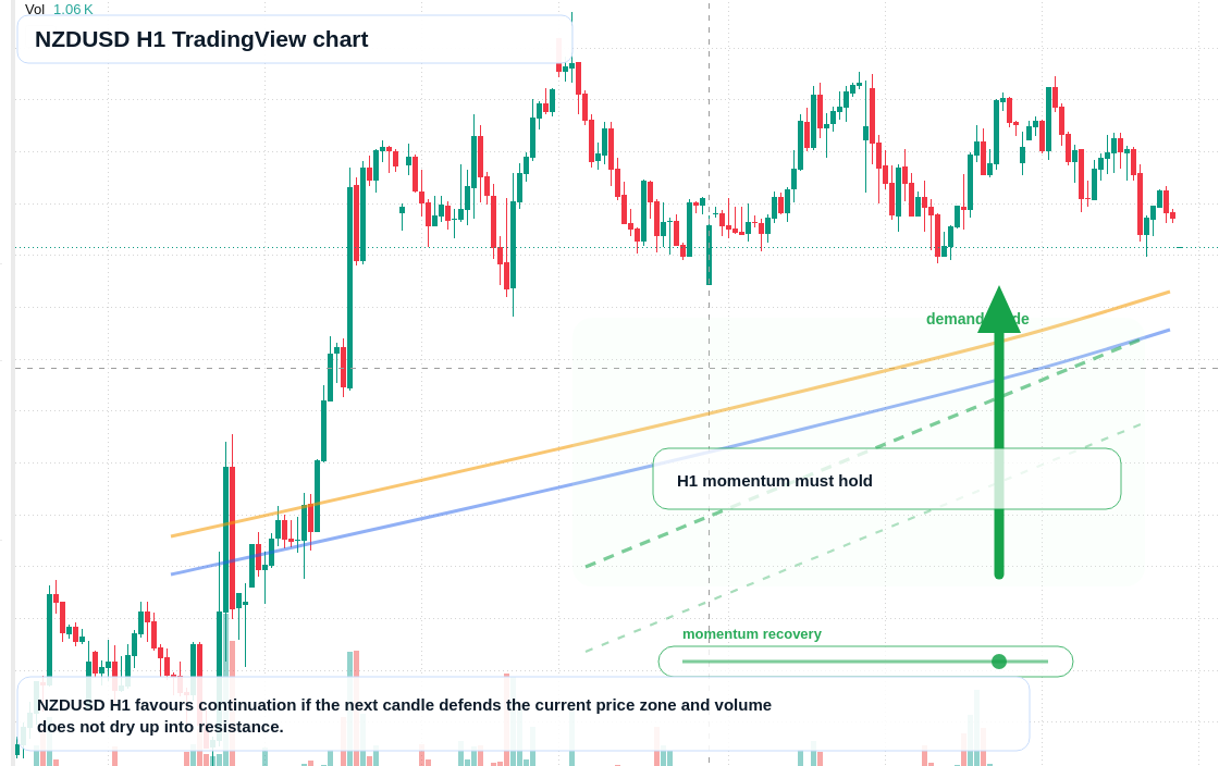 NZD/USD market snapshot