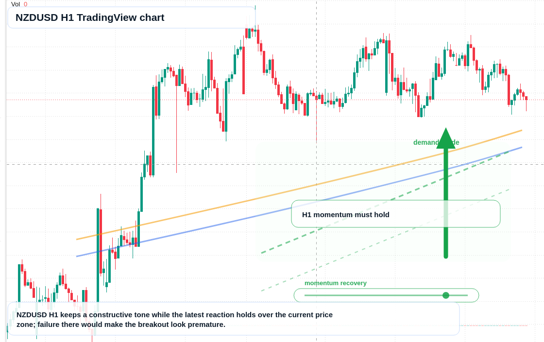 NZD/USD market snapshot