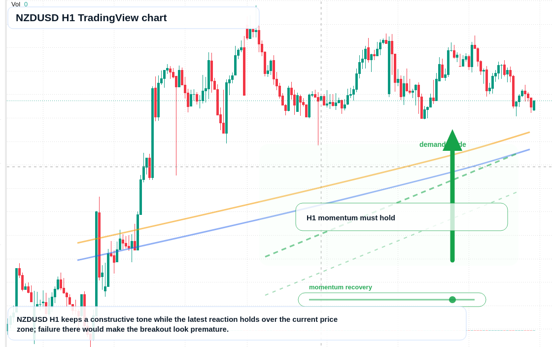 NZD/USD market snapshot