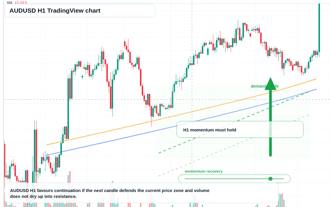 AUD/USD market snapshot