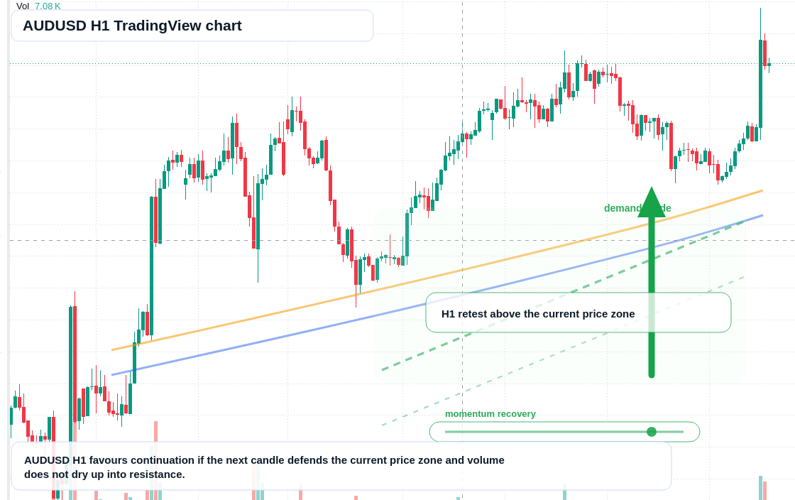 AUD/USD market snapshot