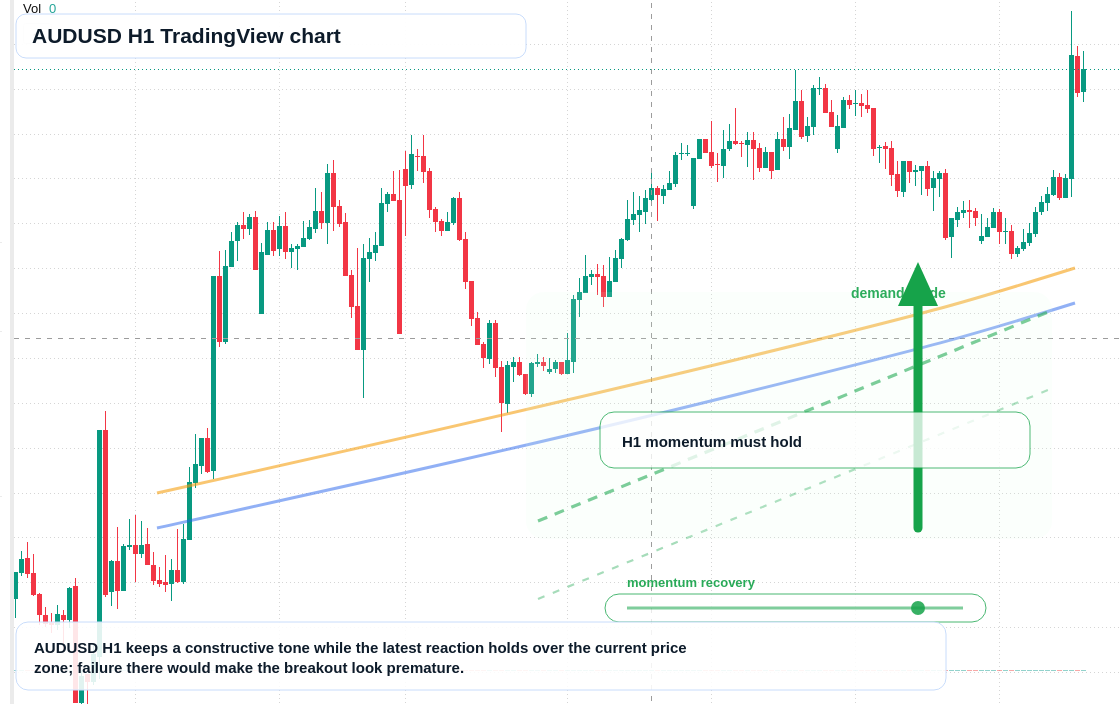 AUD/USD market snapshot