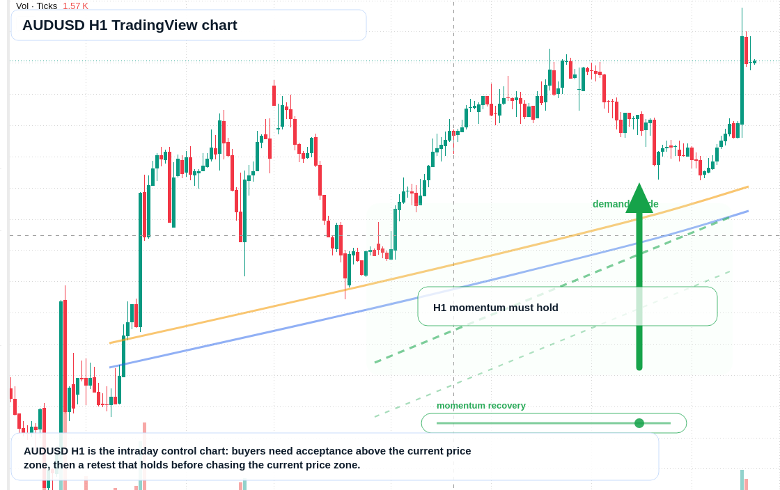 AUD/USD market snapshot