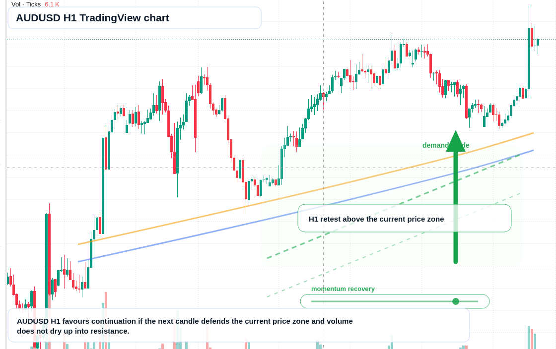AUD/USD market snapshot