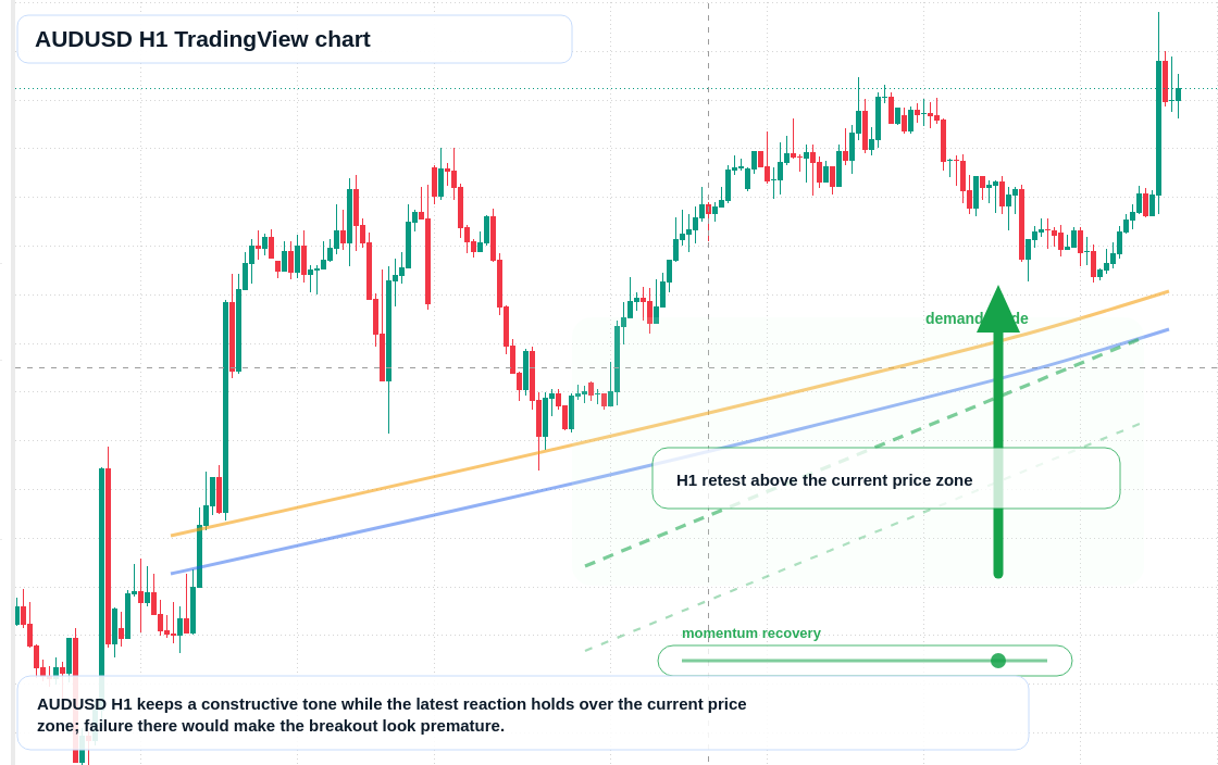AUD/USD market snapshot