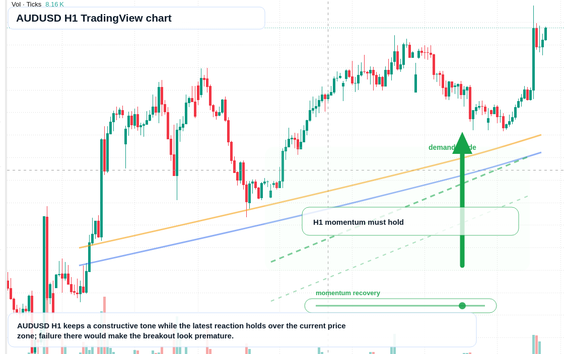 AUD/USD market snapshot