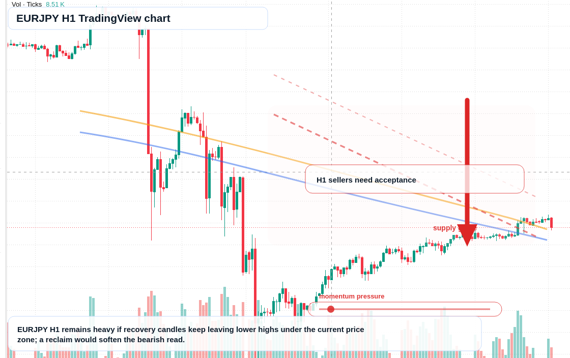 EUR/JPY market snapshot
