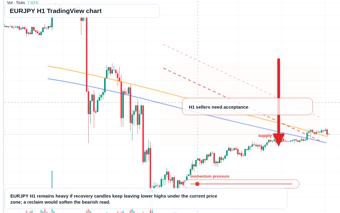 EUR/JPY market snapshot
