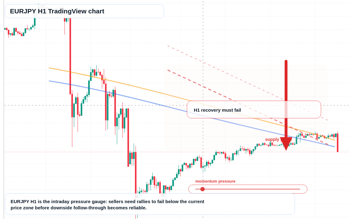 EUR/JPY market snapshot