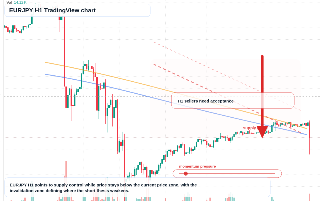 EUR/JPY market snapshot